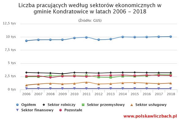 - wykres2.jpg Liczba pracującychwedług sektorów ekonomicznych w Gminie Kondratowice w latach 2006 - 2018