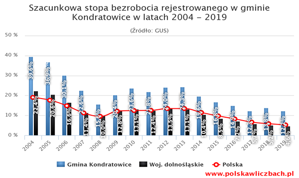 - wykres_1.png Grafika przedstawiająca wykres szcunkowej stopy bezrobocia rejestrowanego w Gminie Kondratowice w latach 2004-2019