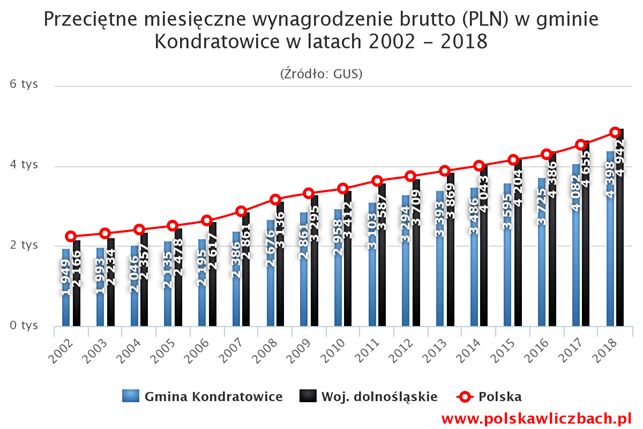 - wykres_4.png Przecietne miesięczne wynagrodzenie brutto (PLN) w Gminie Kondratowice w latach 2002-2018